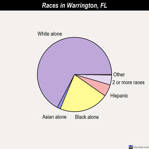 Warrington races chart