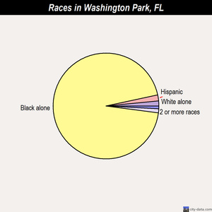 Waldo races chart