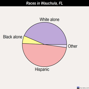 Wauchula races chart
