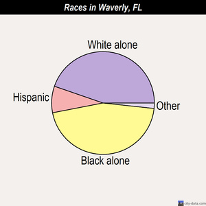Waverly races chart