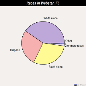Webster races chart