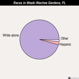 Weeki Wachee Gardens races chart