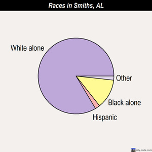 Smiths races chart