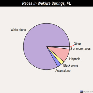Wekiwa Springs races chart