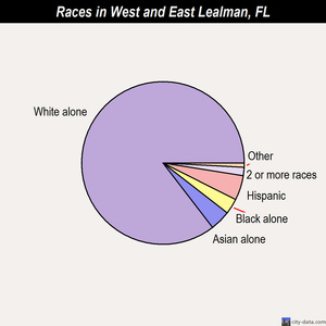 West and East Lealman races chart
