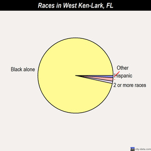 West Ken-Lark races chart