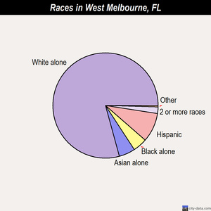West Melbourne races chart