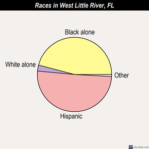 West Little River races chart