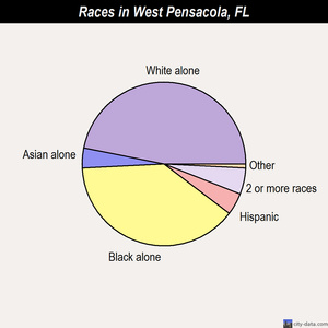 West Pensacola races chart