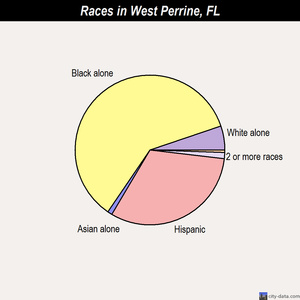 West Perrine races chart