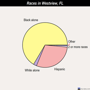 Westview races chart