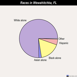 Wewahitchka races chart