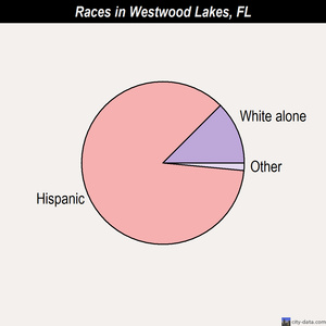 Westwood Lakes races chart