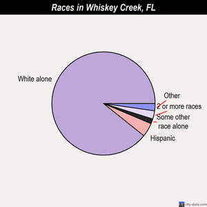 Weston races chart