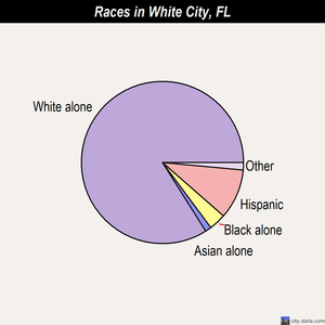 White City races chart