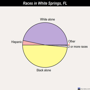 Wildwood races chart
