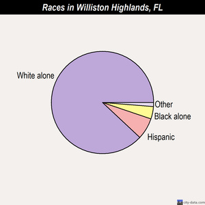 Williston Highlands races chart