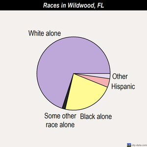 Wildwood races chart