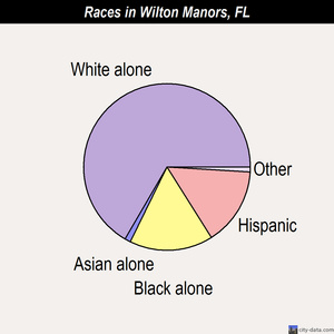 Wilton Manors races chart