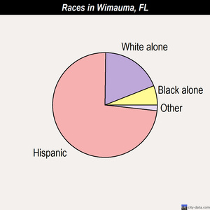 Wimauma races chart
