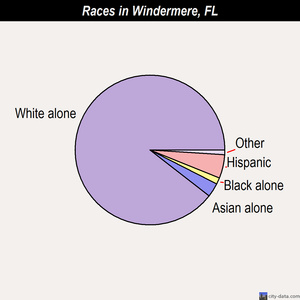 Windermere races chart