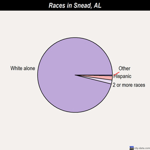 Stevenson races chart