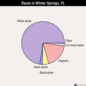 Winter Springs races chart