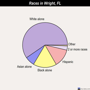 Wright races chart