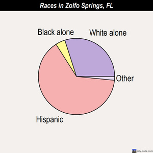 Zolfo Springs races chart