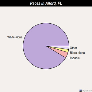 Alford races chart