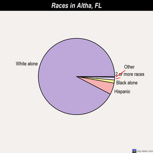 Altha races chart
