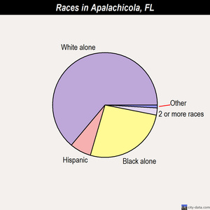 Apalachicola races chart