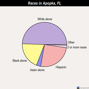 Apopka races chart