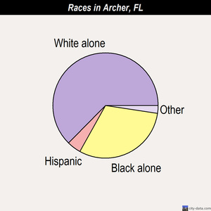 Archer races chart