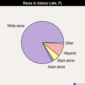 Asbury Lake races chart