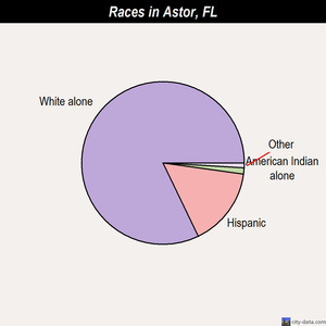 Astor races chart