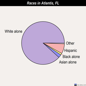 Atlantis races chart