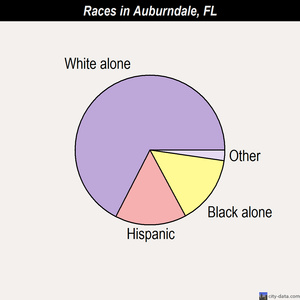 Auburndale races chart