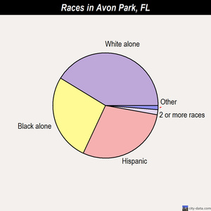 Avon Park races chart