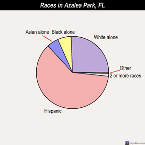 Azalea Park races chart