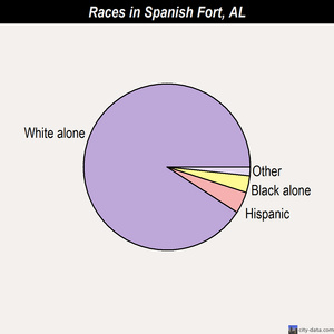 Spanish Fort races chart