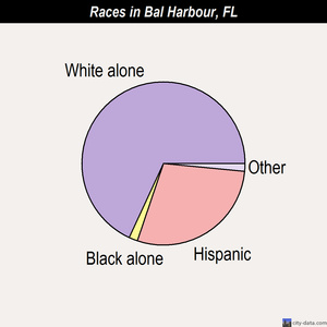Bal Harbour races chart