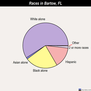 Bartow races chart