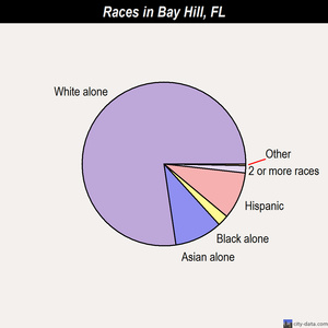 Bartow races chart