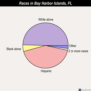 Bay Harbor Islands races chart