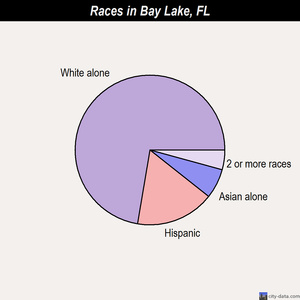 Bay Lake races chart