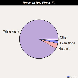 Bay Pines races chart