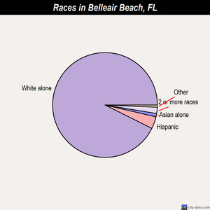 Belleair Beach races chart