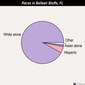 Belleair Bluffs races chart