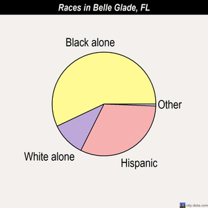 Belle Glade races chart